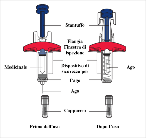 Siringa preriempiata con stantuffo, flangia, finestra d