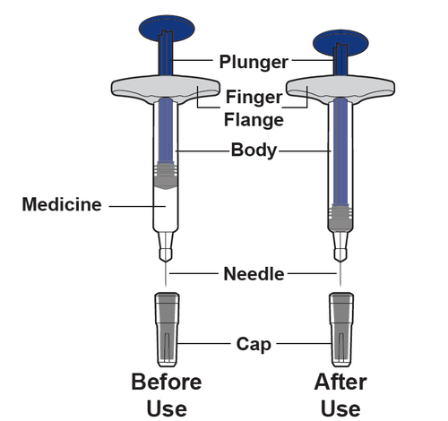 Due siringhe schematiche mostrano le parti principali come ago, corpo, cappuccio e pistone prima e dopo l