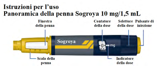 Penna per iniezione Sogroya 10 mg/1,5 mL con indicatore della dose, selettore della dose, contatore e scala graduata visibili