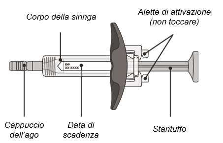 Siringa pre-riempita con corpo grigio, cappuccio, stantuffo e alette di attivazione non toccare, indicazione data di scadenza visibile