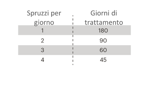 Tabella con numero di spruzzi al giorno e giorni di trattamento corrispondenti 180 90 60 45