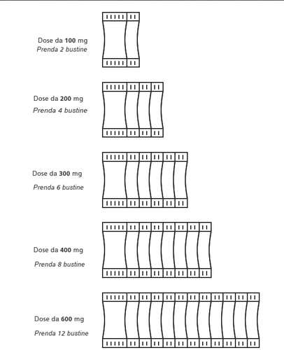 Quattro bustine medicinali di diverse dimensioni rappresentano dosaggi crescenti da 100mg a 600mg con indicazioni d