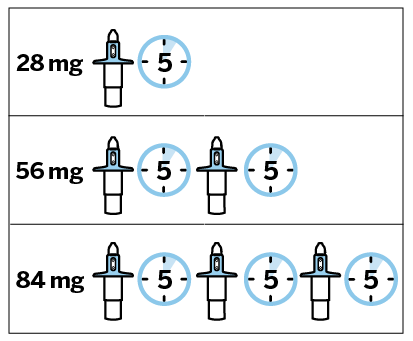 Tre penne per iniezione con dosaggi 28mg, 56mg e 84mg mostrano numeri cerchiati da 5 indicando unit&agrave; di dosaggio