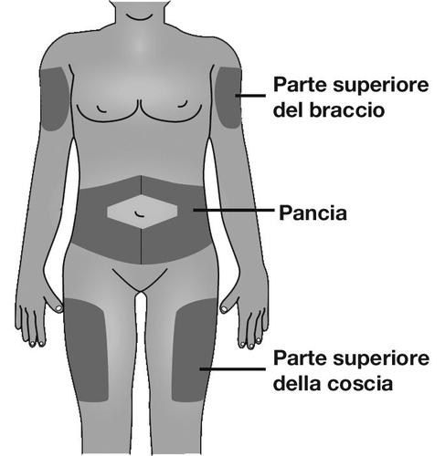 Schema del corpo umano con aree ombreggiate per iniezione: braccia, pancia, fianchi e cosce indicate da frecce