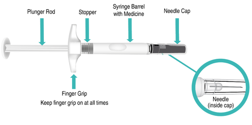Siringa preriempita con farmaco, stantuffo, tappo, ago protetto e indicazione di mantenere la presa durante l