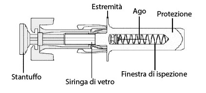 Siringa di vetro con stantuffo, ago protetto, finestra di ispezione ed estremità chiaramente visibili in sezione trasversale